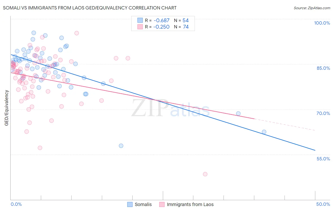 Somali vs Immigrants from Laos GED/Equivalency