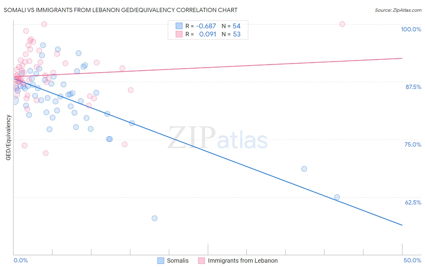 Somali vs Immigrants from Lebanon GED/Equivalency
