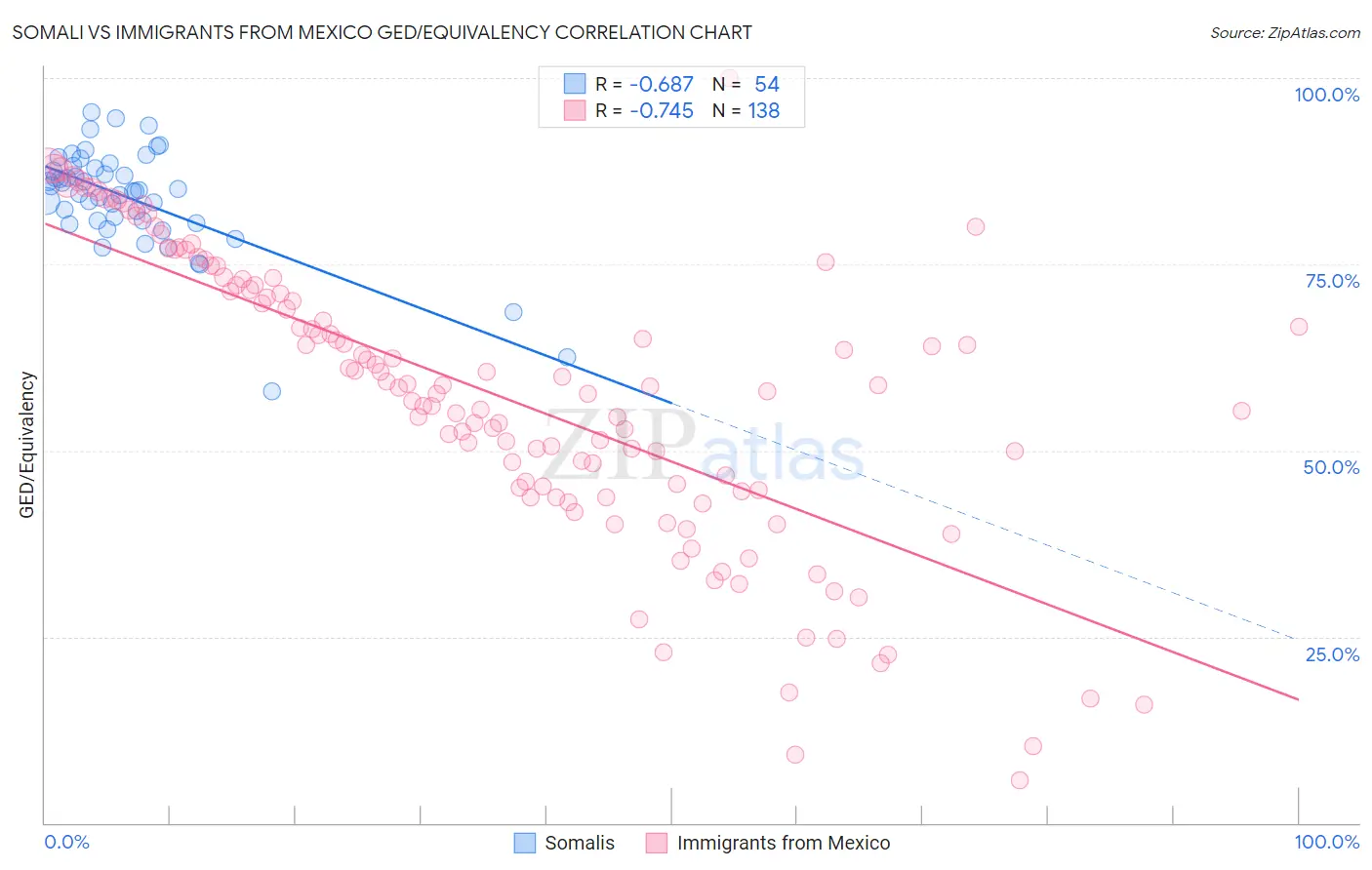 Somali vs Immigrants from Mexico GED/Equivalency