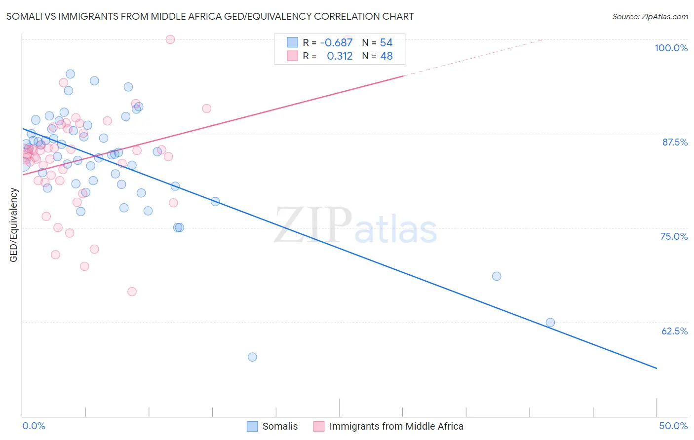 Somali vs Immigrants from Middle Africa GED/Equivalency