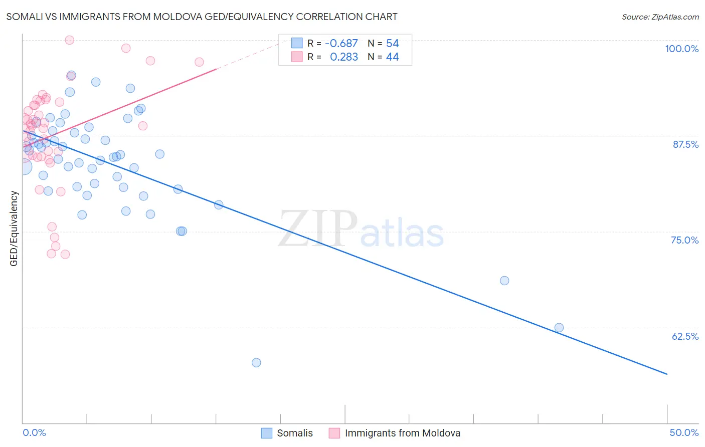 Somali vs Immigrants from Moldova GED/Equivalency