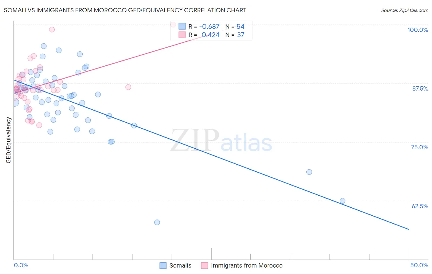 Somali vs Immigrants from Morocco GED/Equivalency