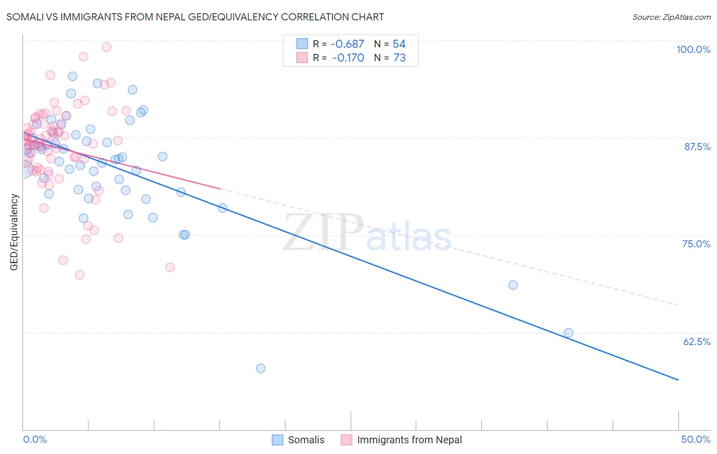 Somali vs Immigrants from Nepal GED/Equivalency