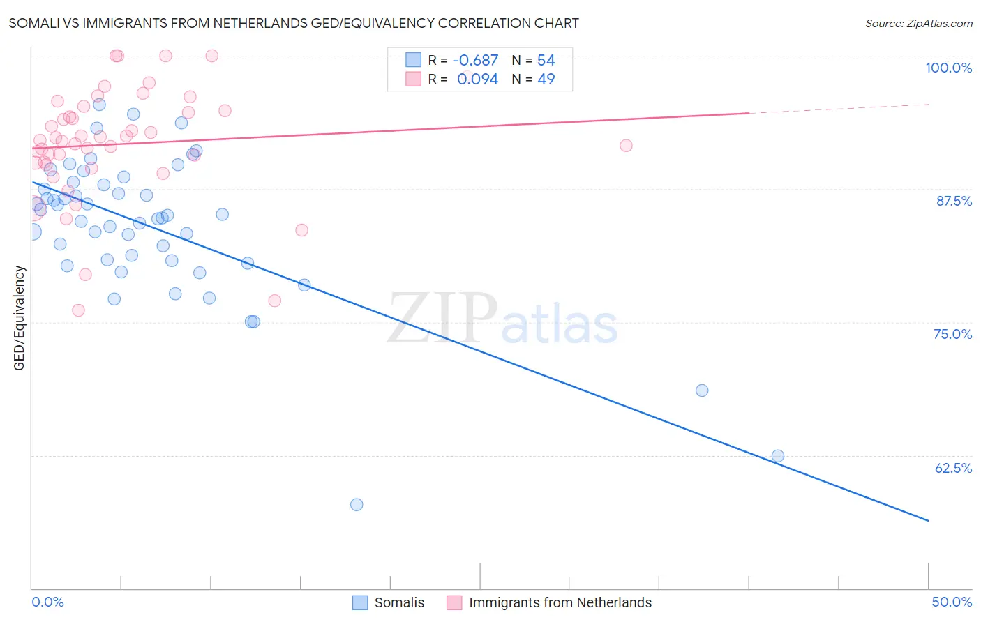Somali vs Immigrants from Netherlands GED/Equivalency