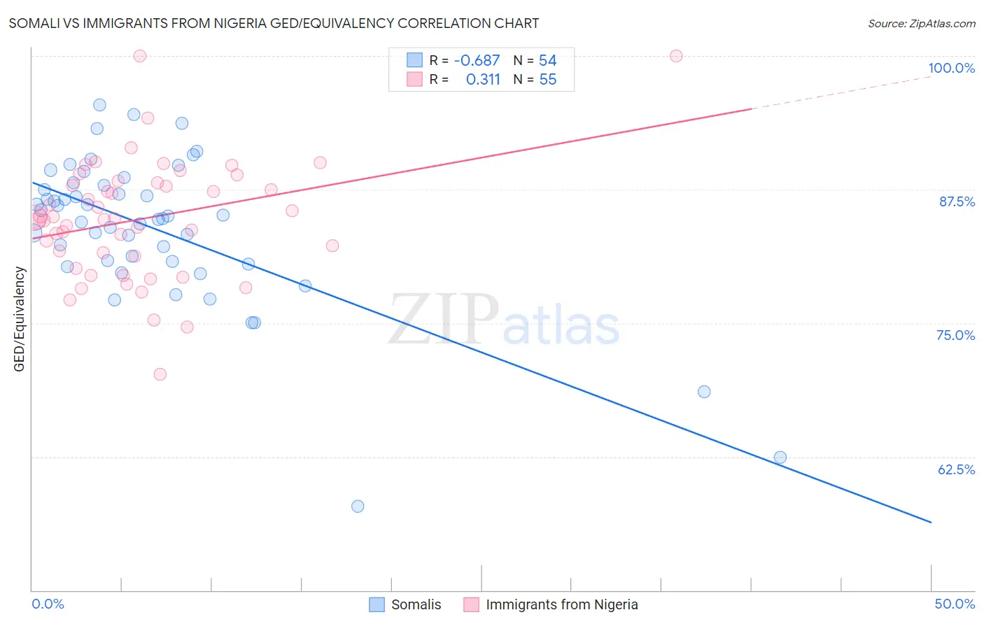 Somali vs Immigrants from Nigeria GED/Equivalency