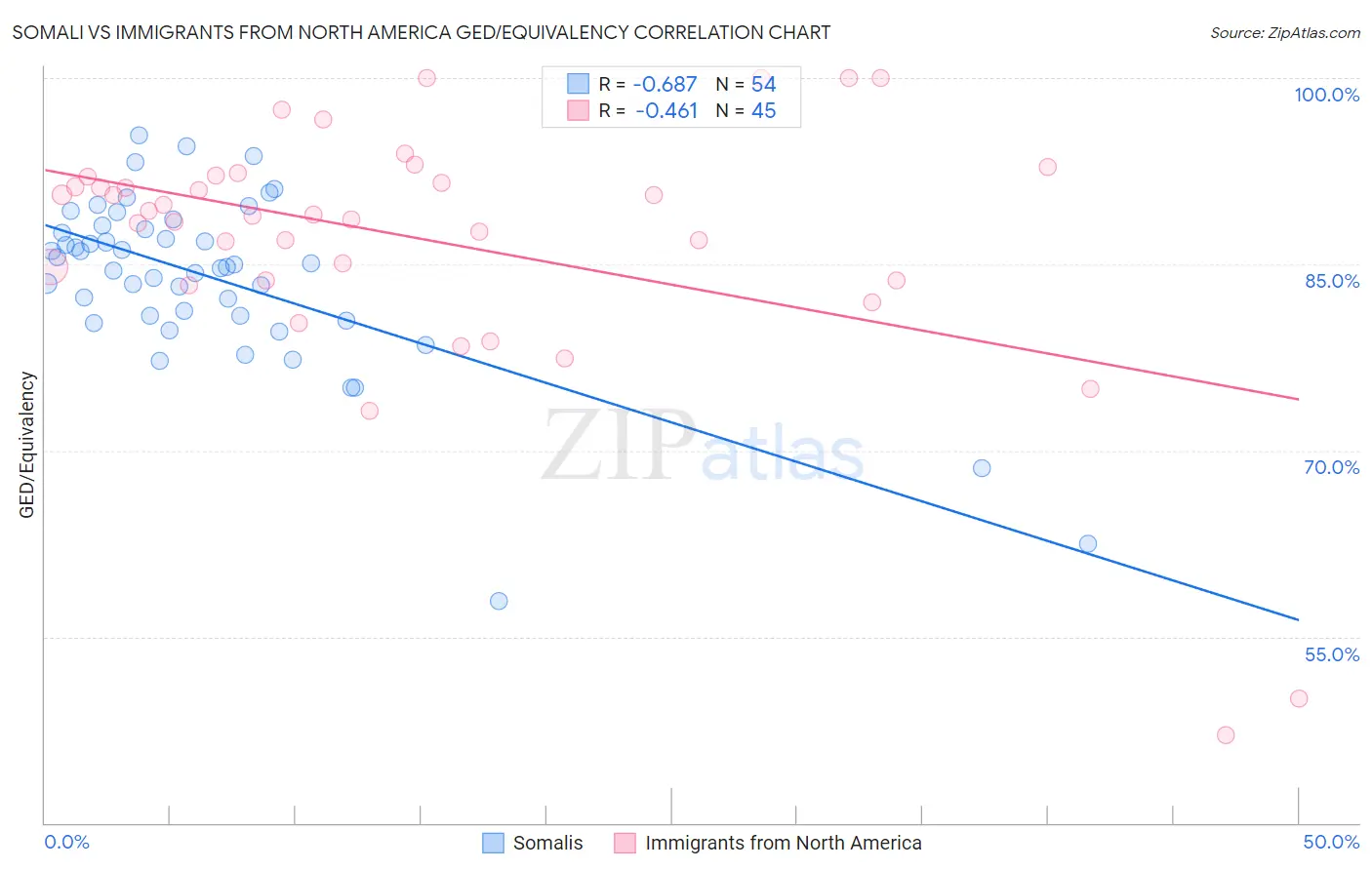 Somali vs Immigrants from North America GED/Equivalency