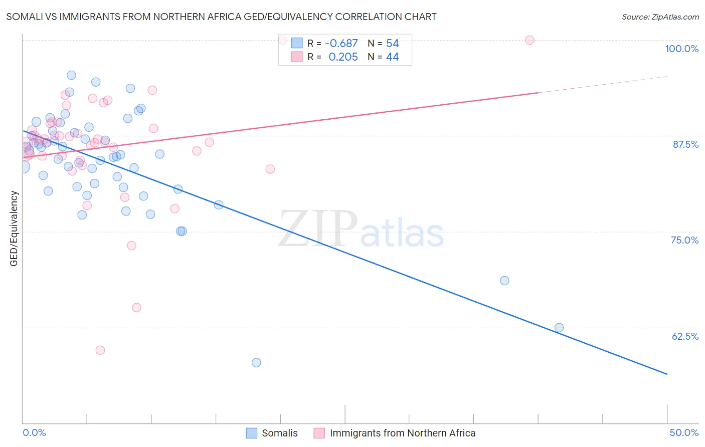 Somali vs Immigrants from Northern Africa GED/Equivalency