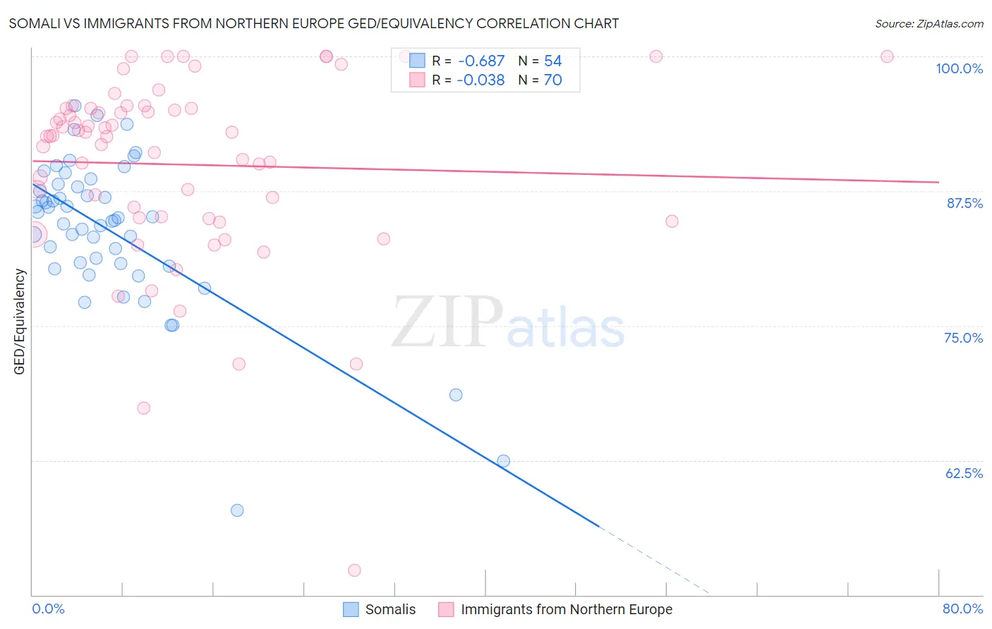 Somali vs Immigrants from Northern Europe GED/Equivalency