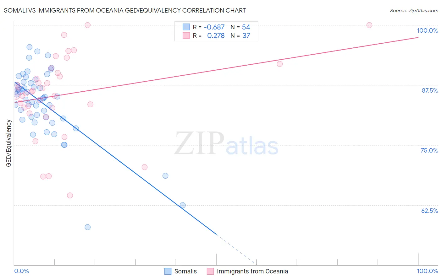 Somali vs Immigrants from Oceania GED/Equivalency