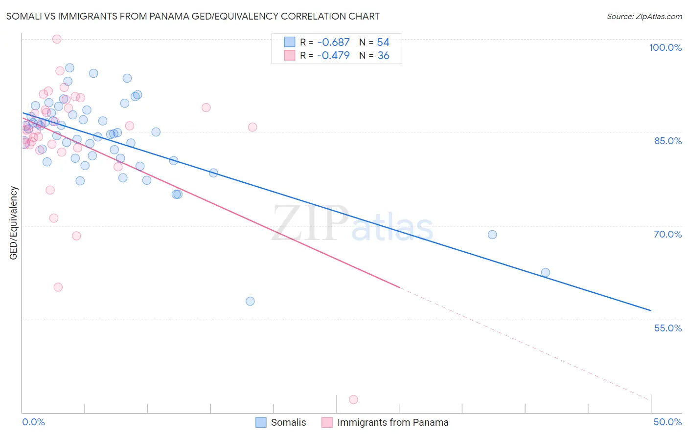 Somali vs Immigrants from Panama GED/Equivalency
