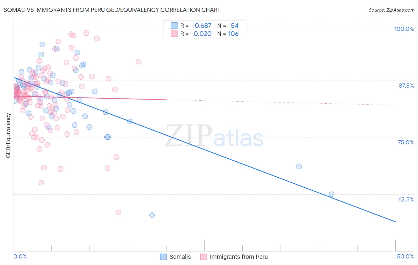 Somali vs Immigrants from Peru GED/Equivalency