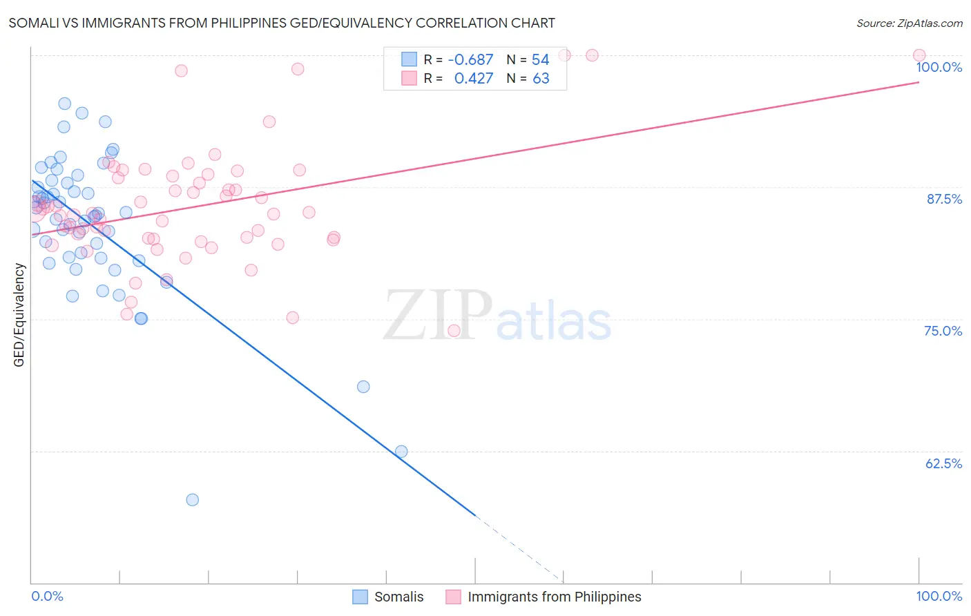 Somali vs Immigrants from Philippines GED/Equivalency