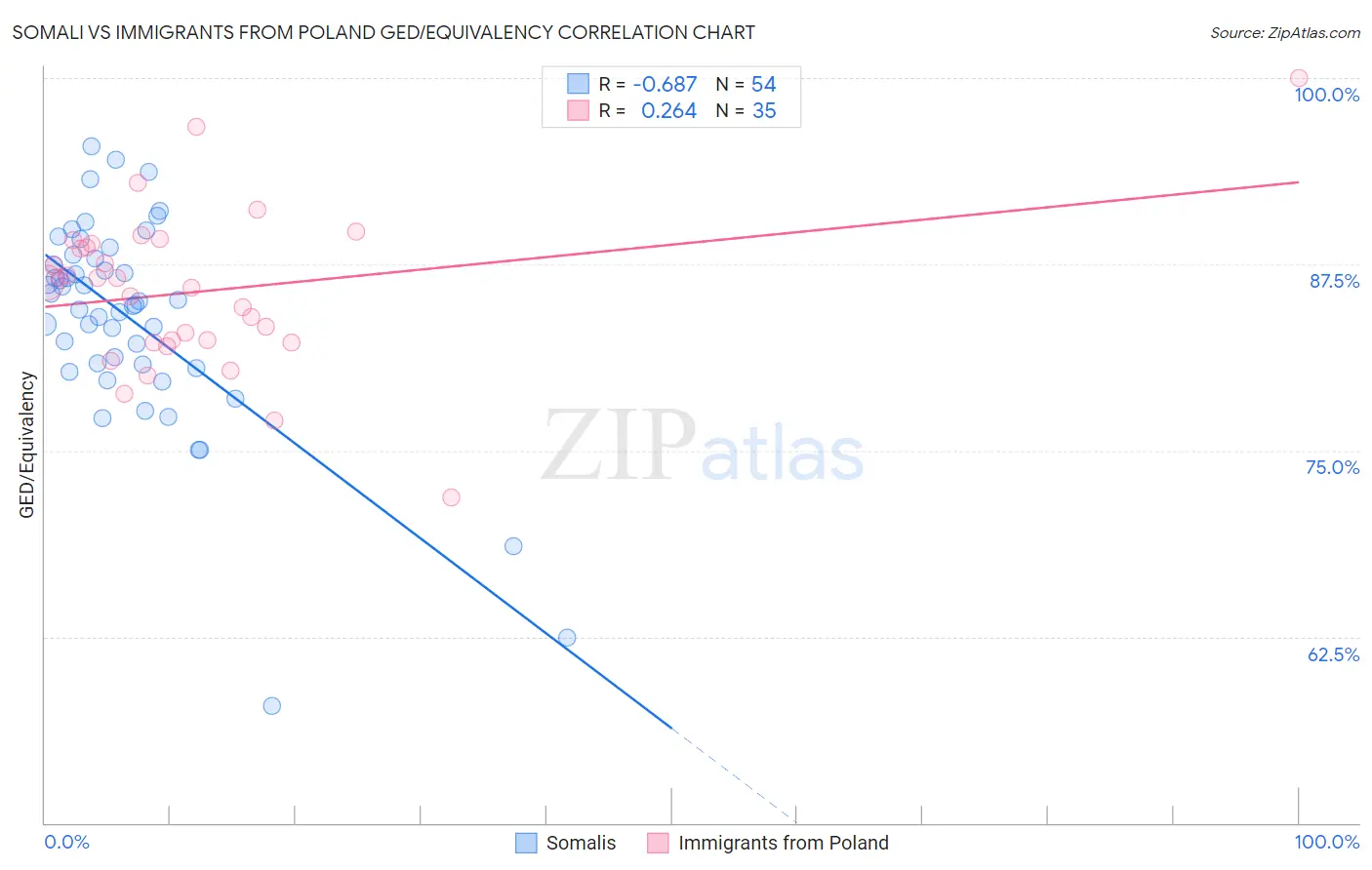 Somali vs Immigrants from Poland GED/Equivalency