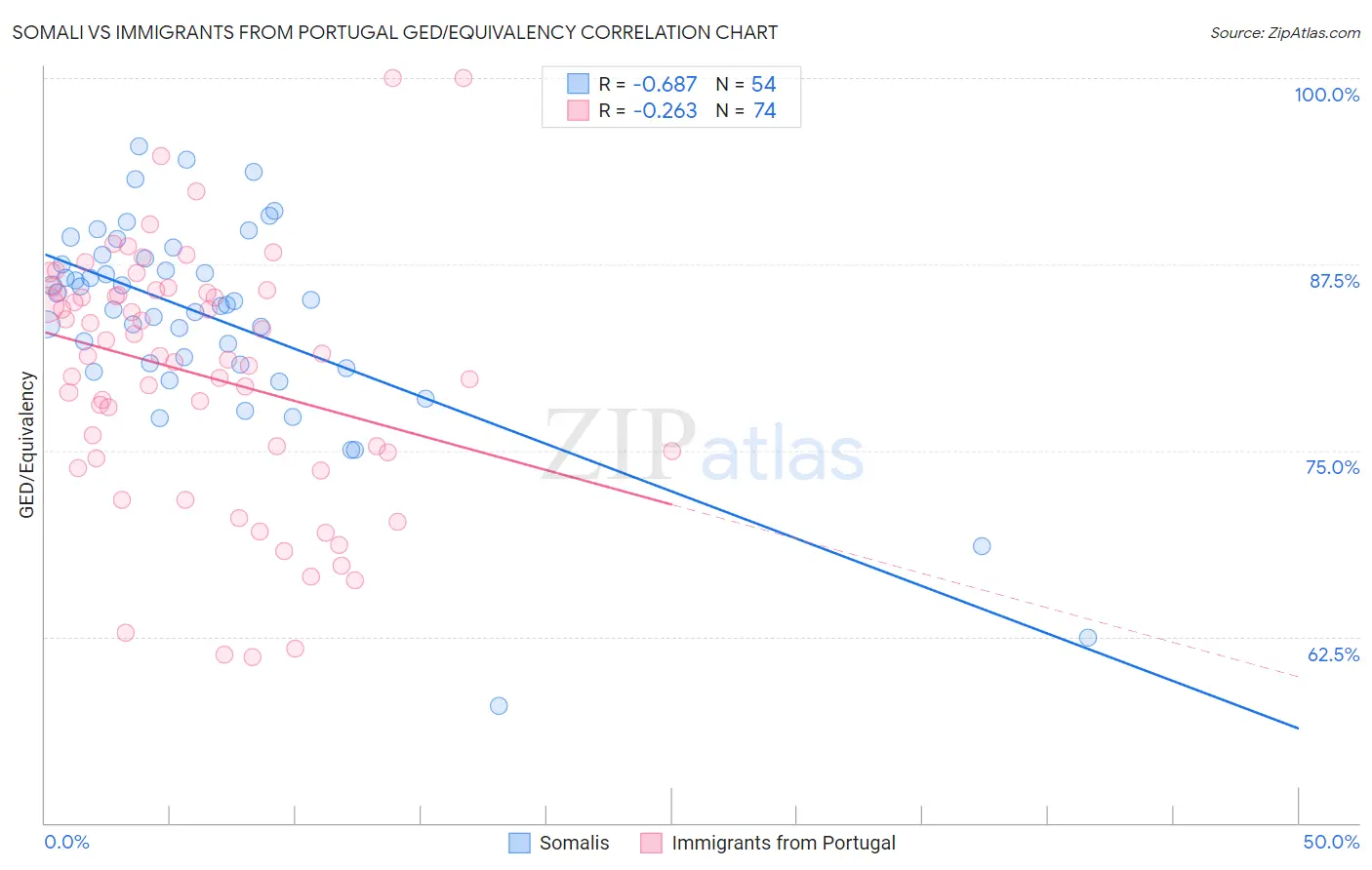 Somali vs Immigrants from Portugal GED/Equivalency
