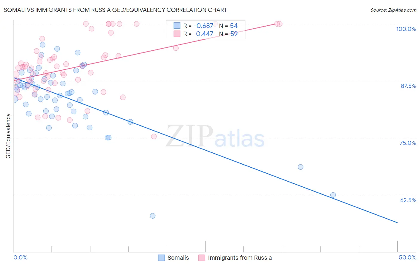 Somali vs Immigrants from Russia GED/Equivalency