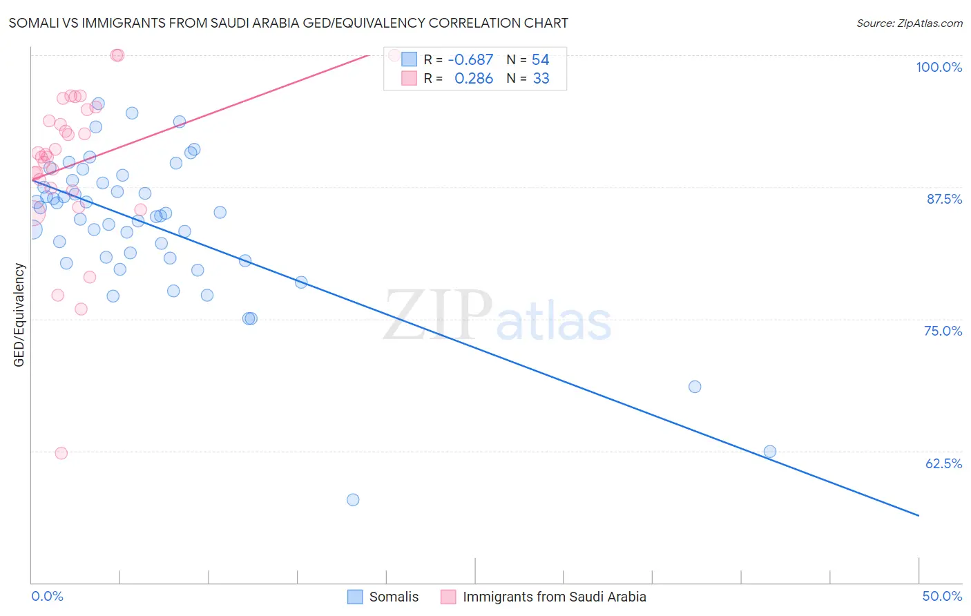 Somali vs Immigrants from Saudi Arabia GED/Equivalency