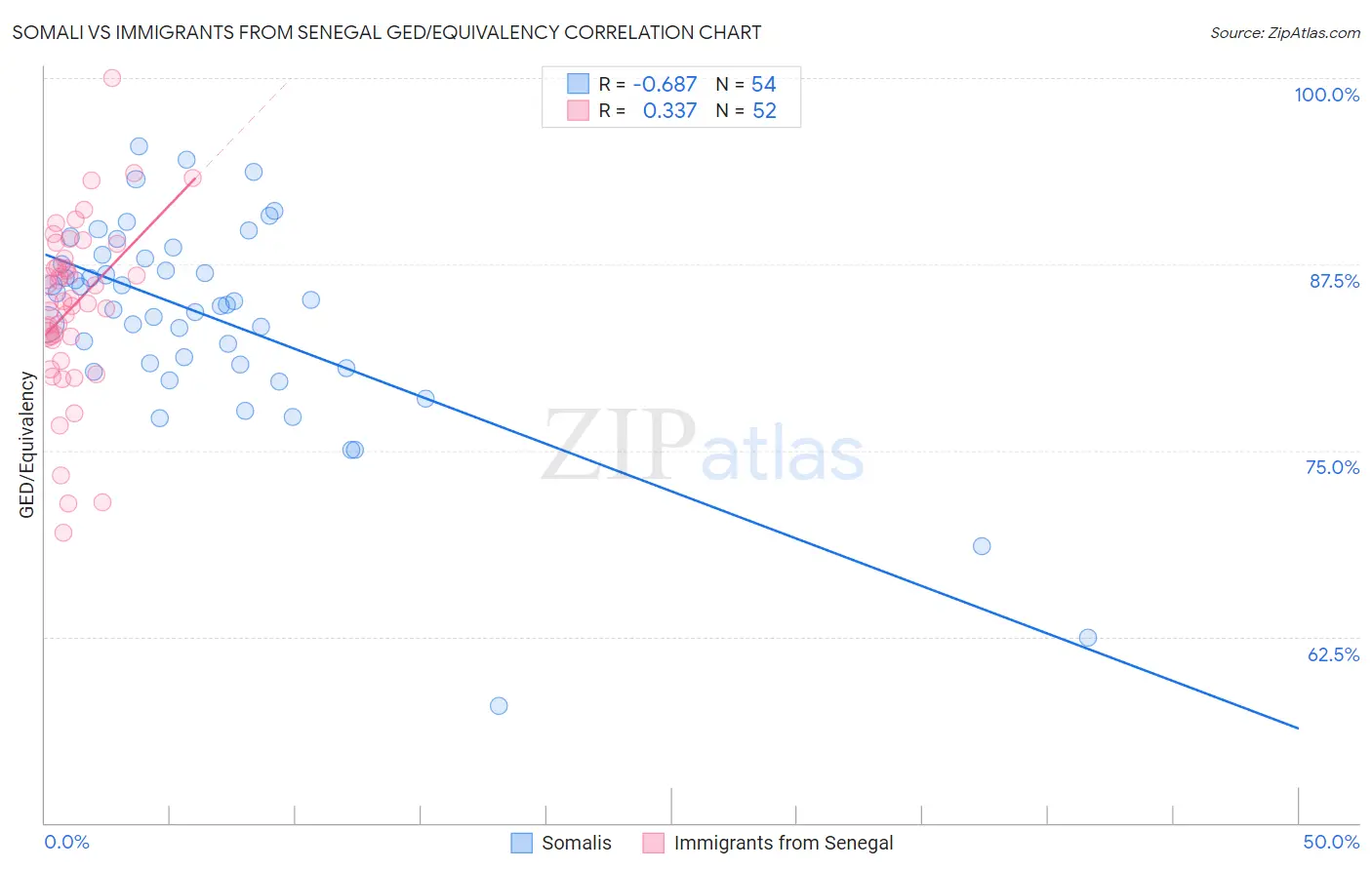 Somali vs Immigrants from Senegal GED/Equivalency