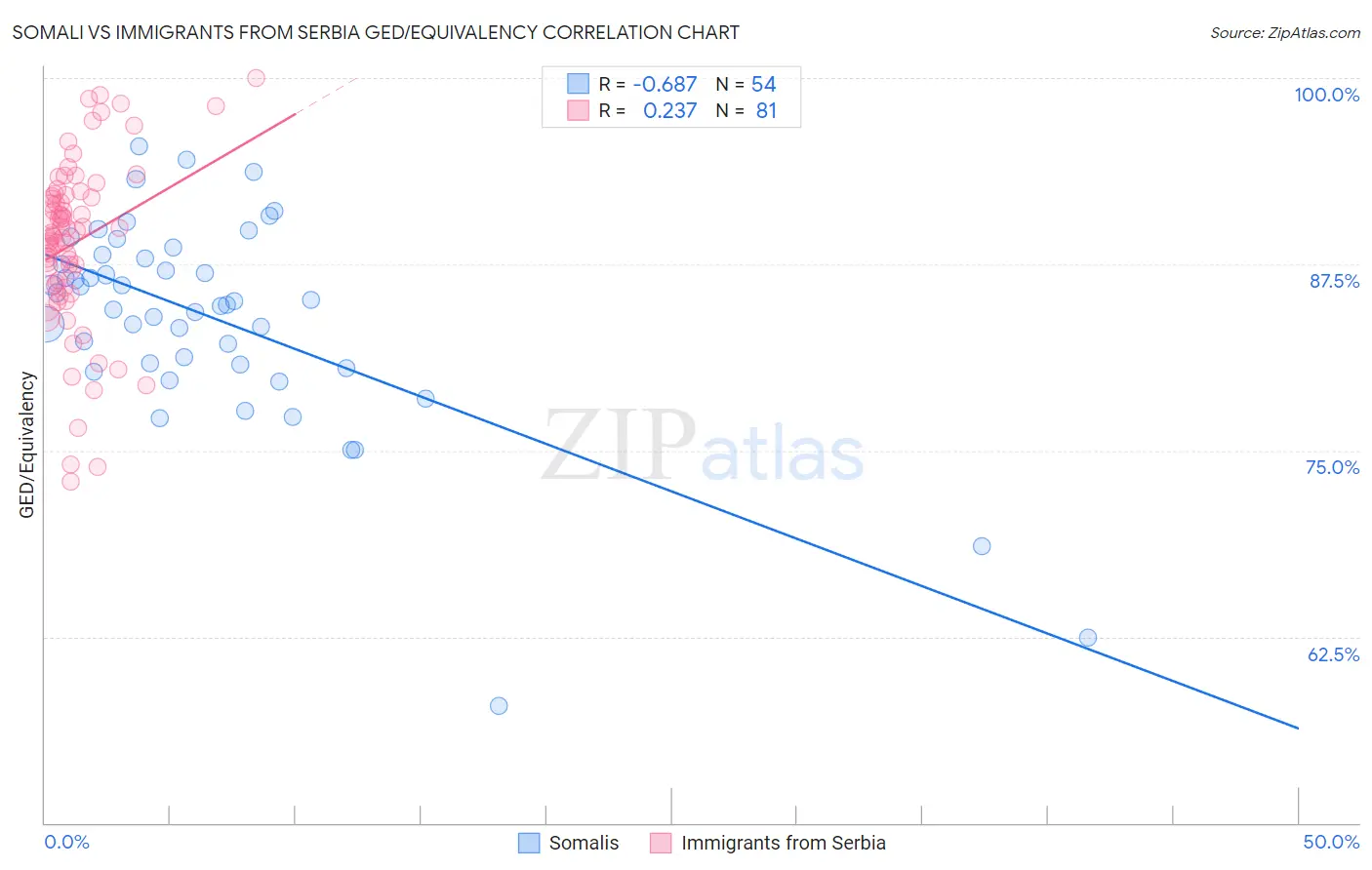 Somali vs Immigrants from Serbia GED/Equivalency