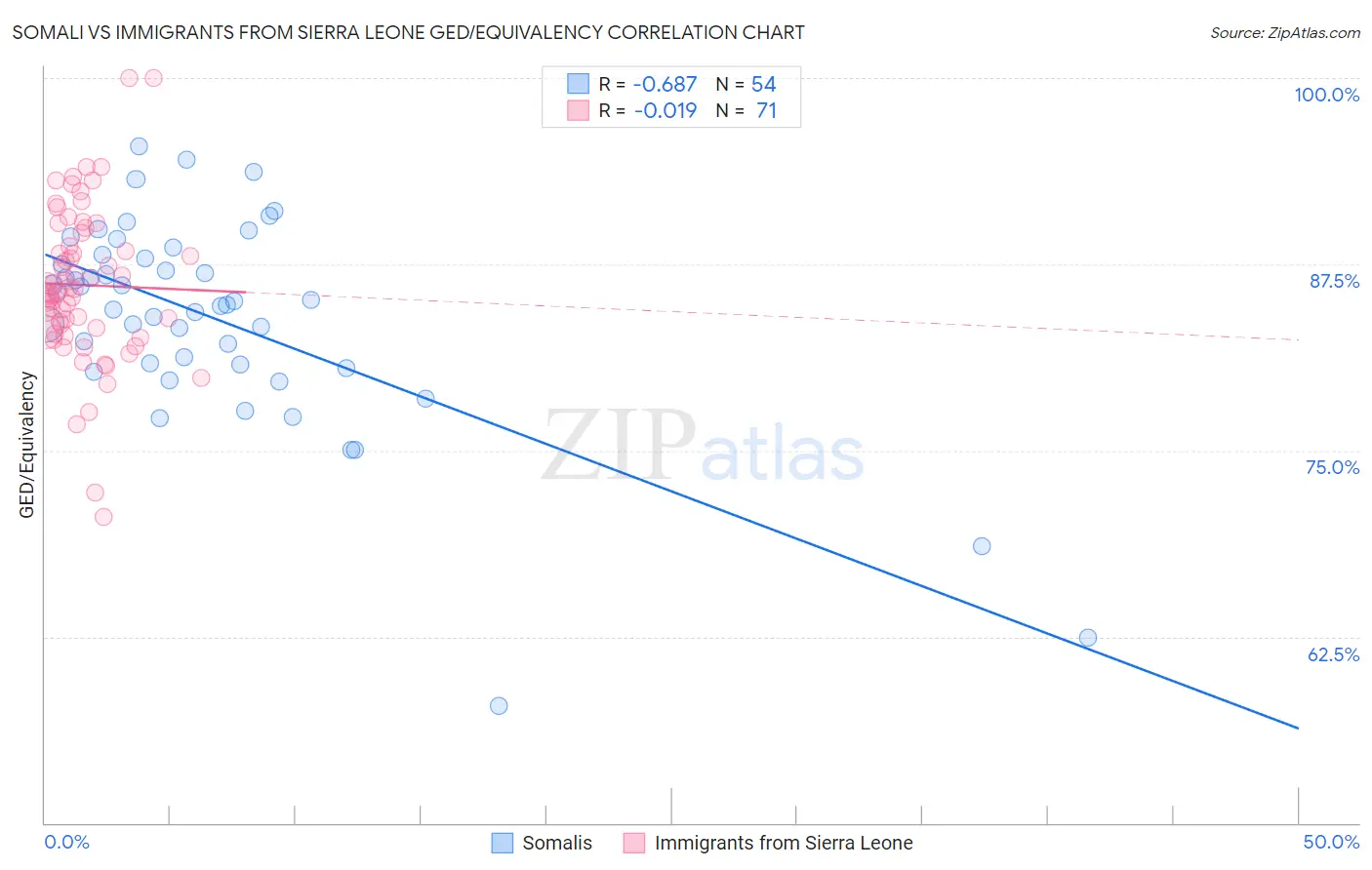 Somali vs Immigrants from Sierra Leone GED/Equivalency