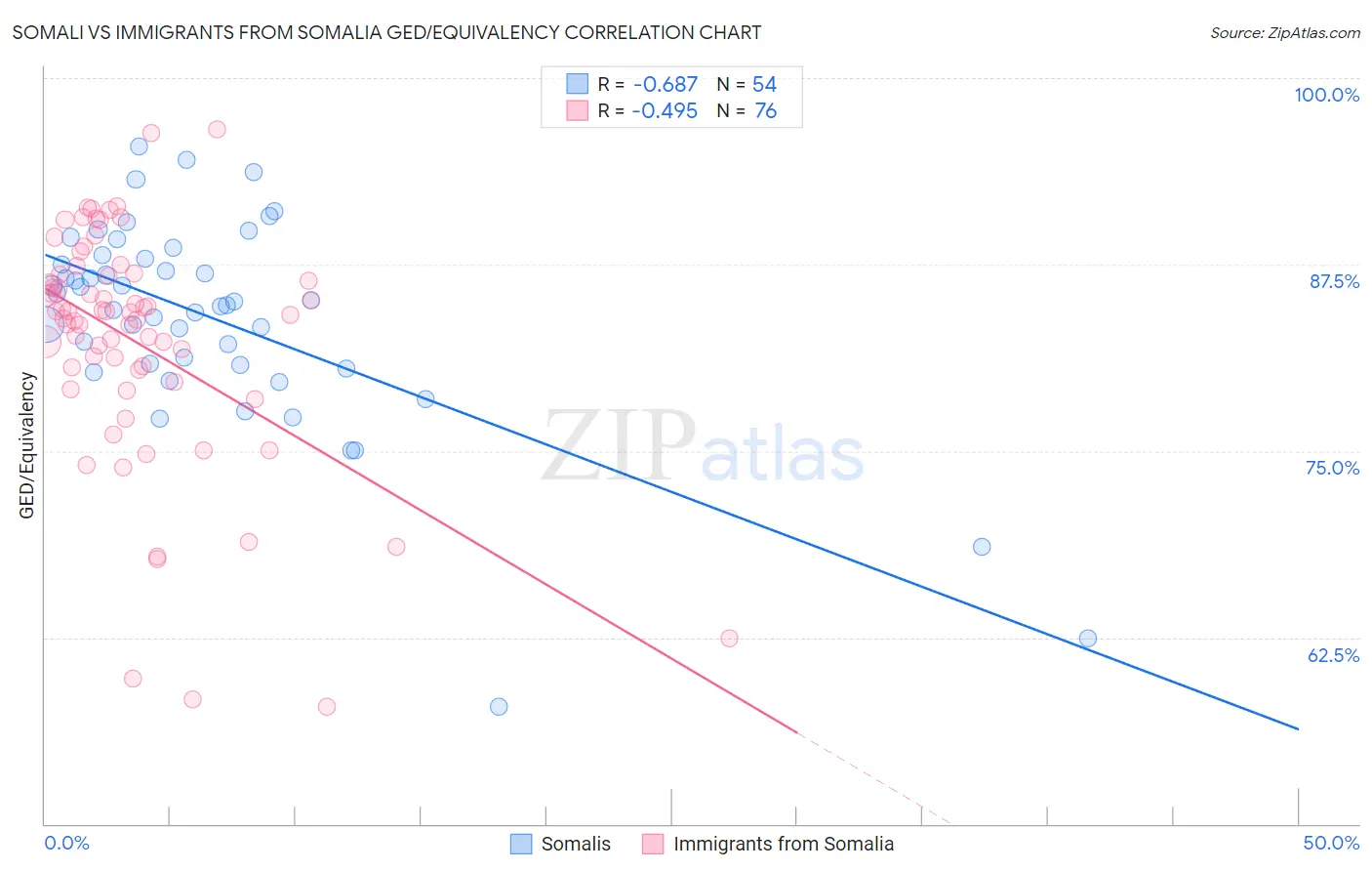 Somali vs Immigrants from Somalia GED/Equivalency