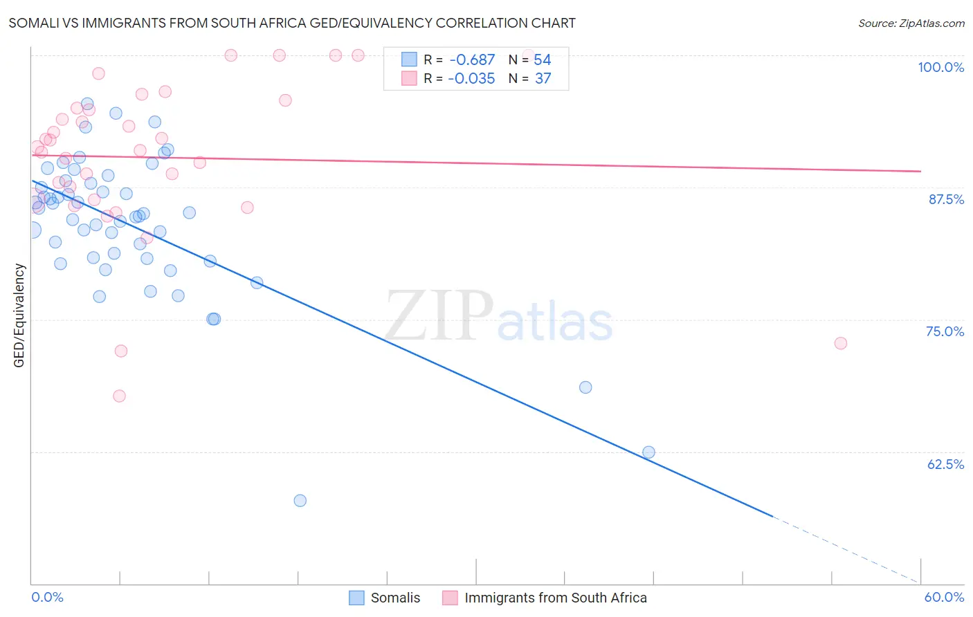 Somali vs Immigrants from South Africa GED/Equivalency