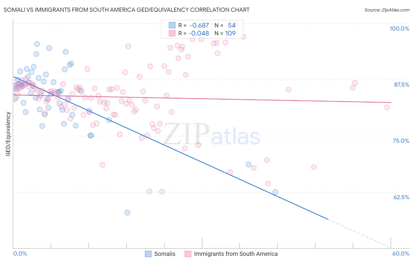 Somali vs Immigrants from South America GED/Equivalency