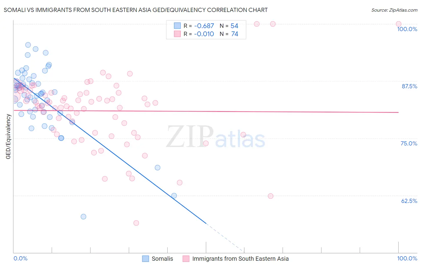 Somali vs Immigrants from South Eastern Asia GED/Equivalency