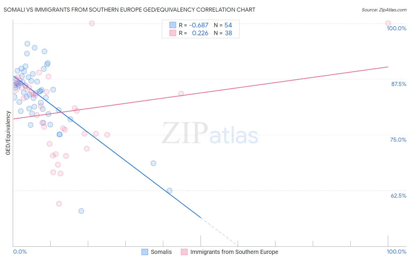 Somali vs Immigrants from Southern Europe GED/Equivalency