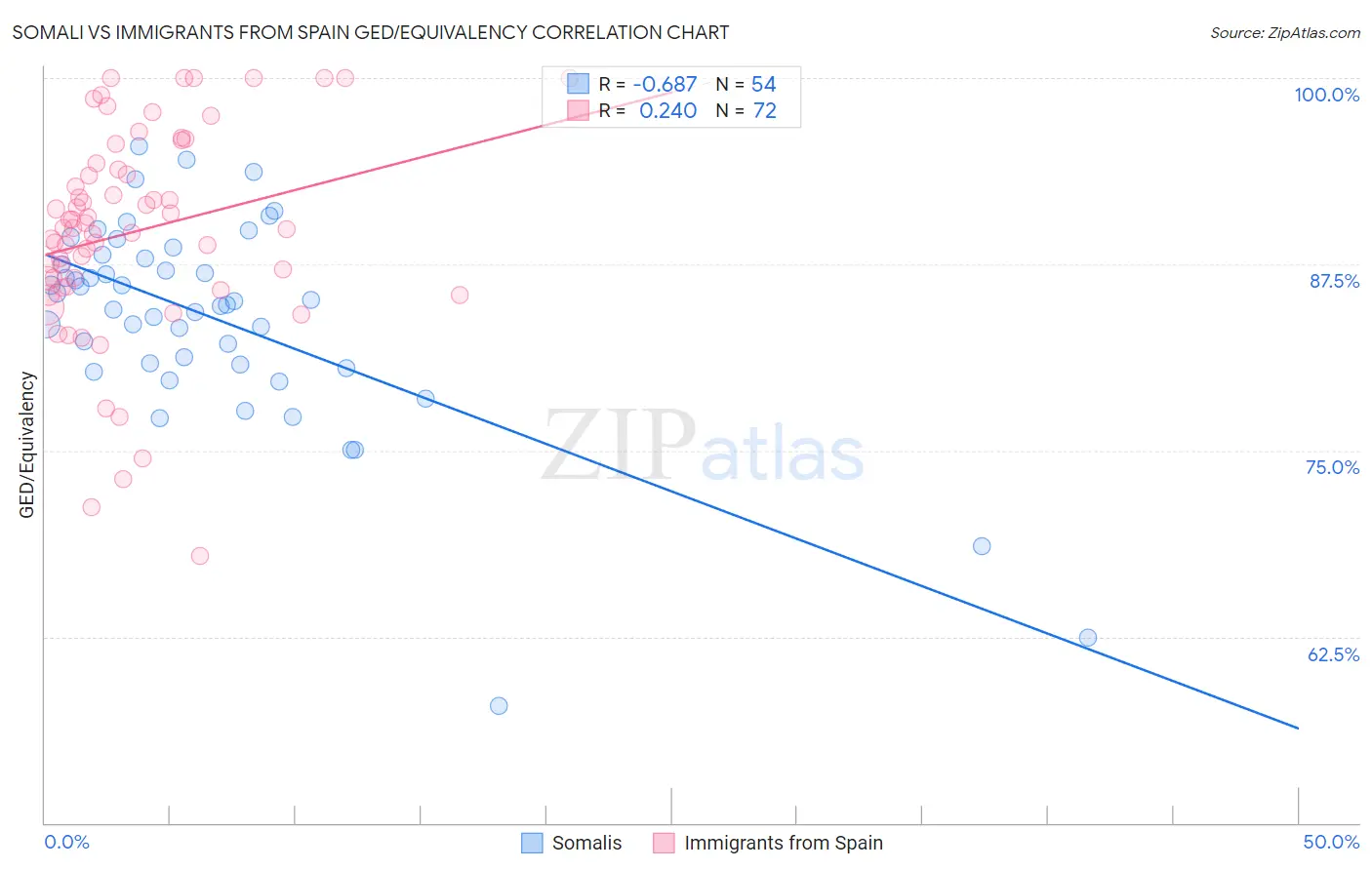 Somali vs Immigrants from Spain GED/Equivalency
