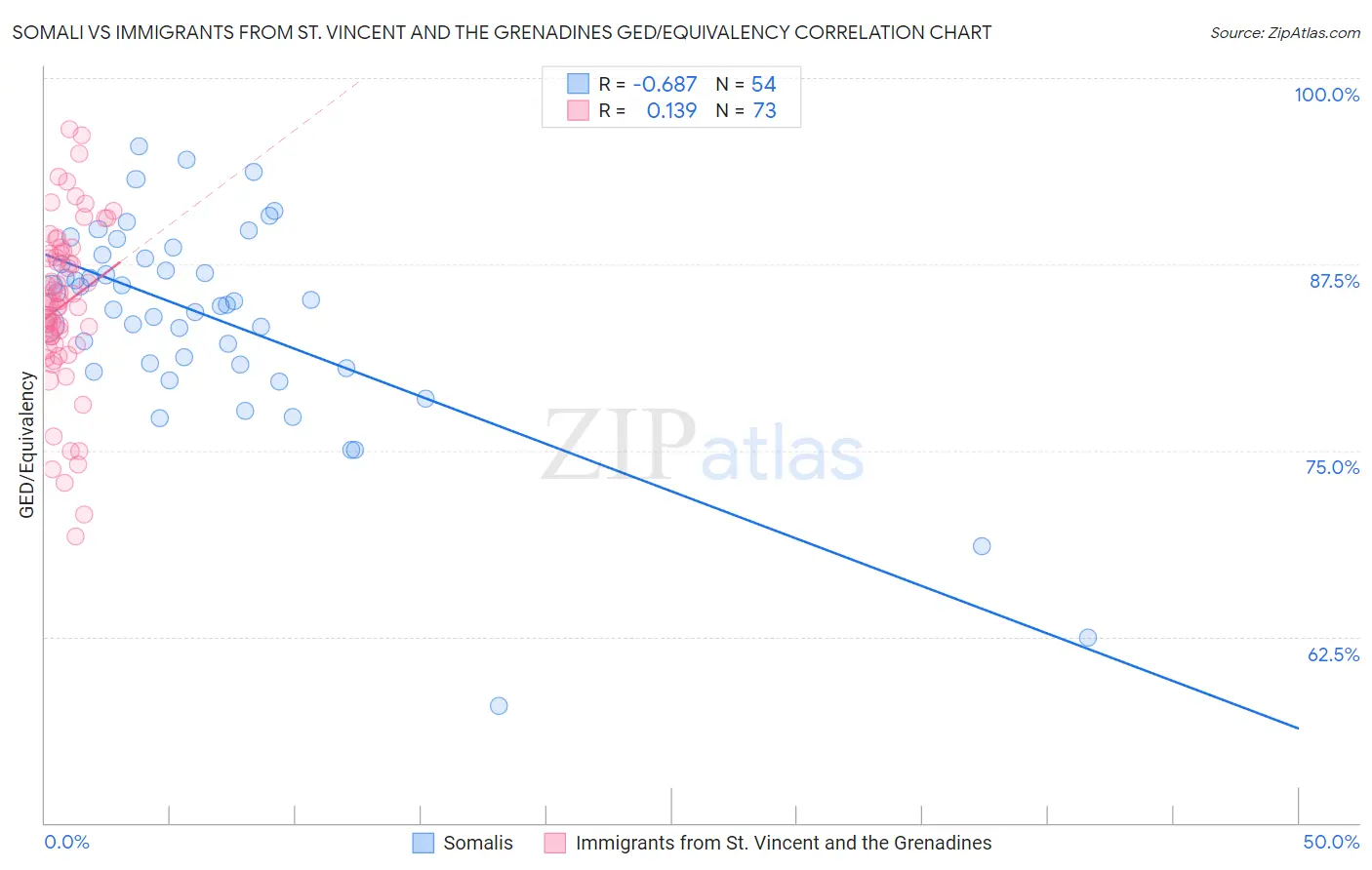 Somali vs Immigrants from St. Vincent and the Grenadines GED/Equivalency