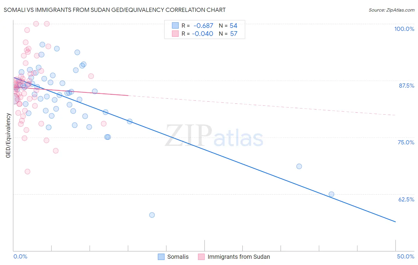 Somali vs Immigrants from Sudan GED/Equivalency
