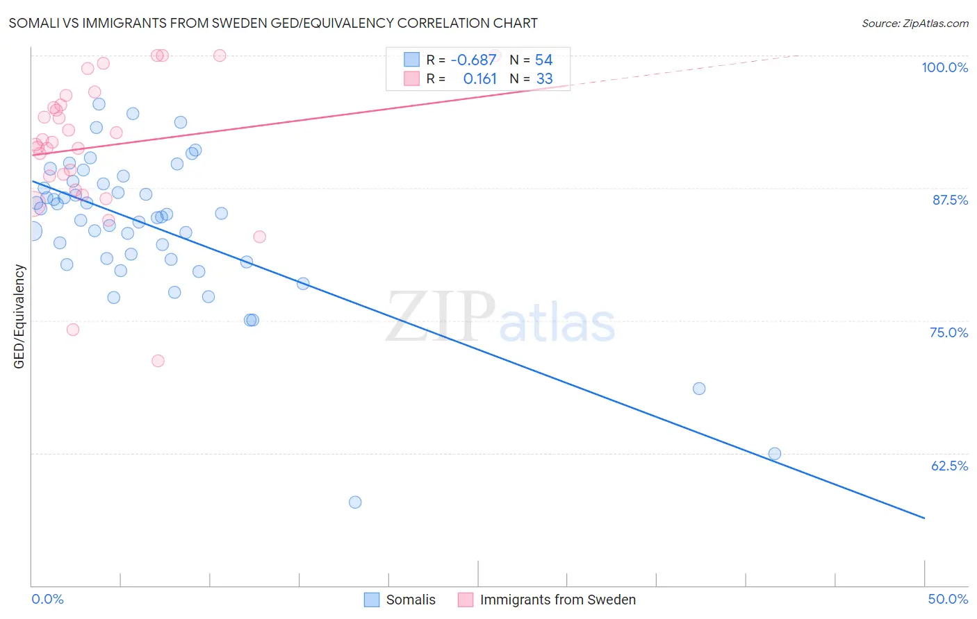 Somali vs Immigrants from Sweden GED/Equivalency