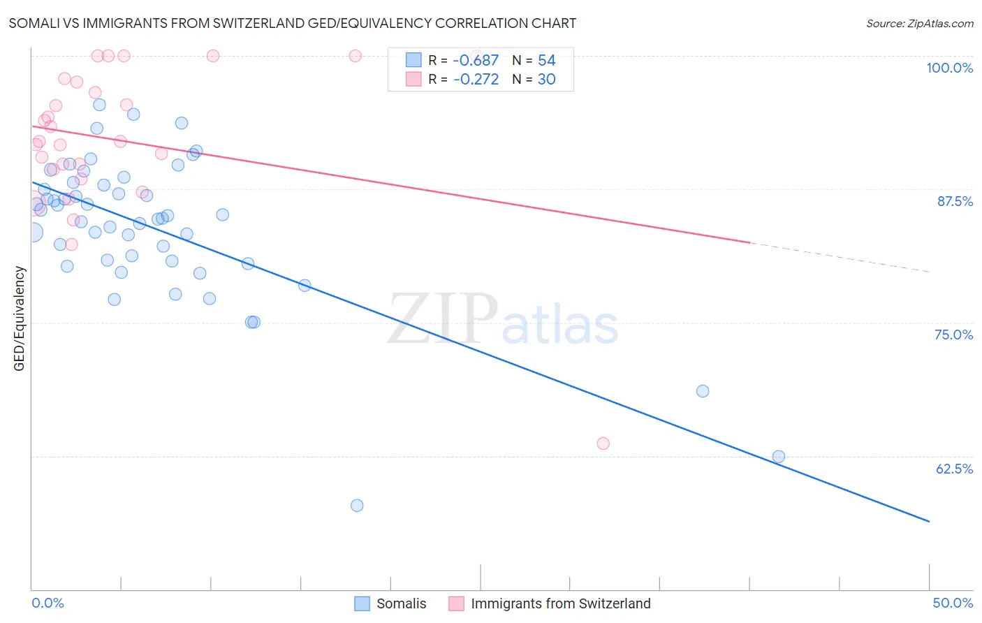 Somali vs Immigrants from Switzerland GED/Equivalency