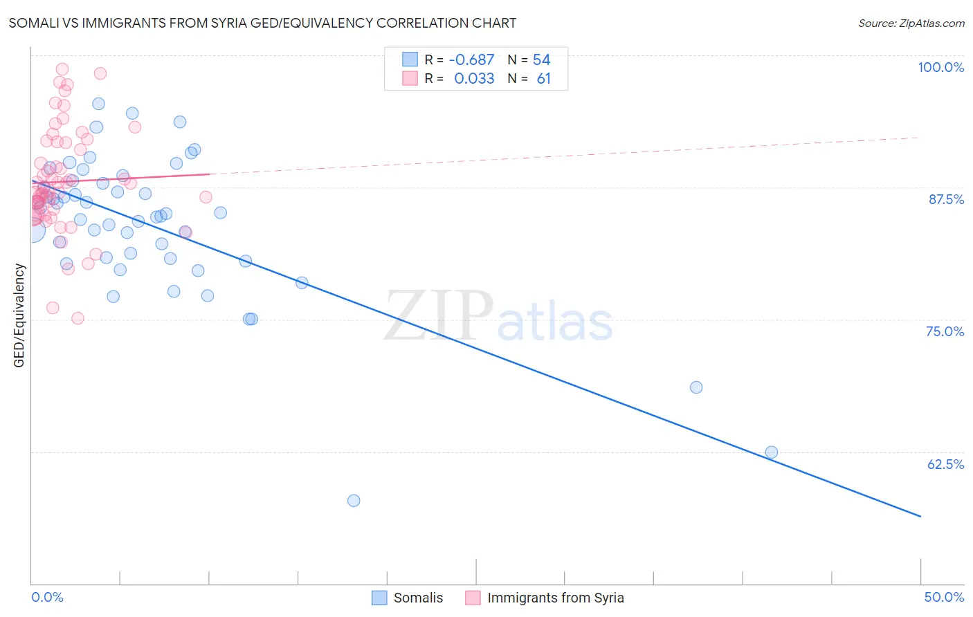 Somali vs Immigrants from Syria GED/Equivalency