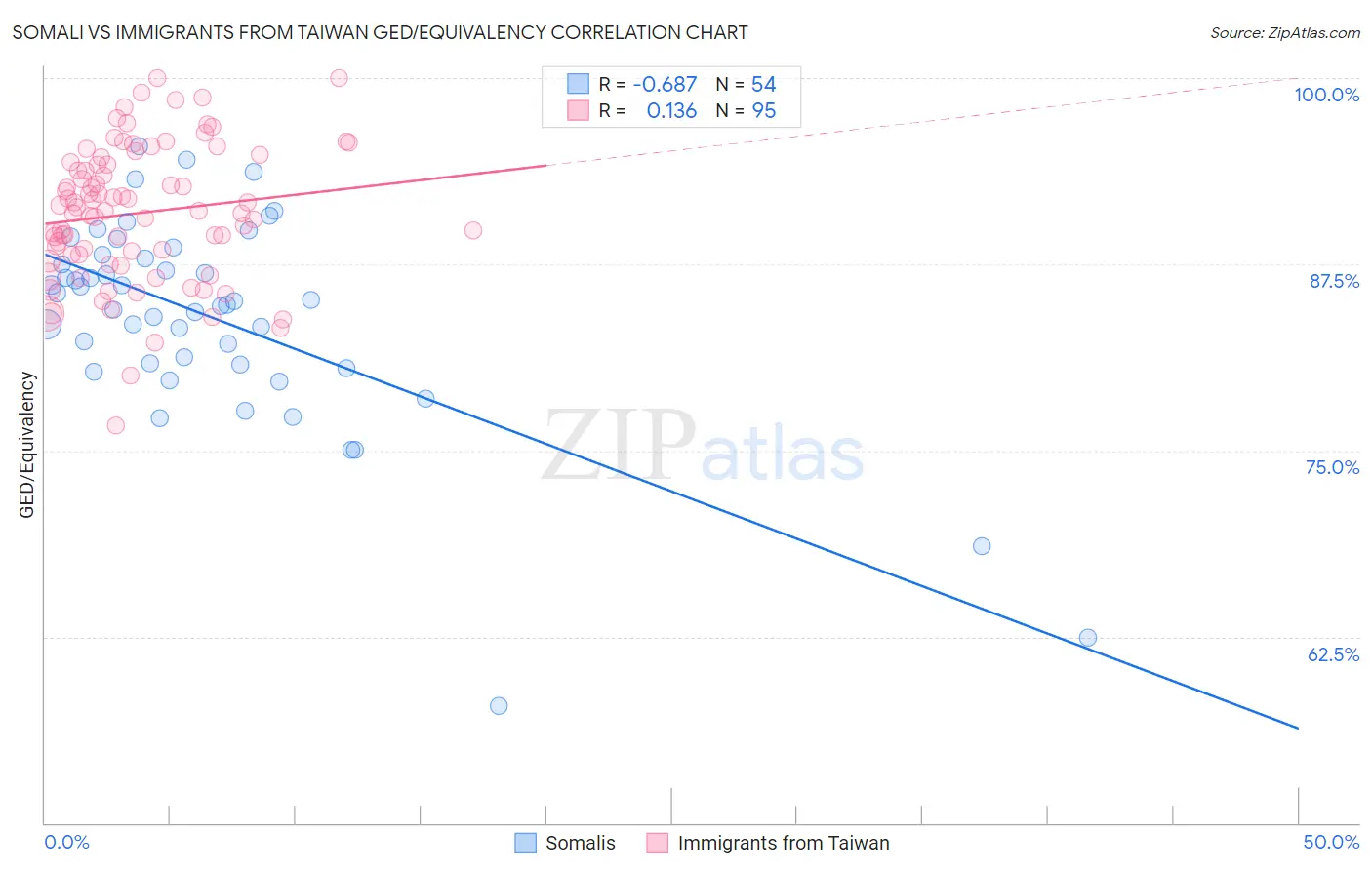 Somali vs Immigrants from Taiwan GED/Equivalency