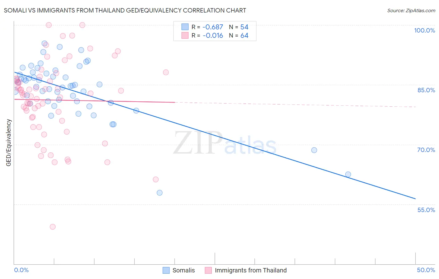 Somali vs Immigrants from Thailand GED/Equivalency