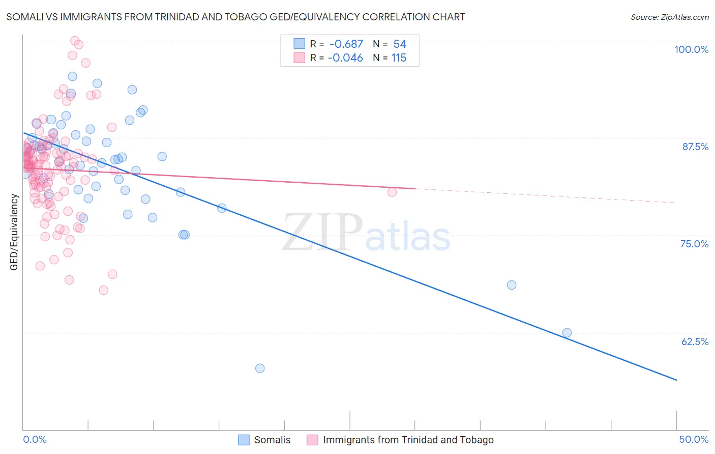 Somali vs Immigrants from Trinidad and Tobago GED/Equivalency