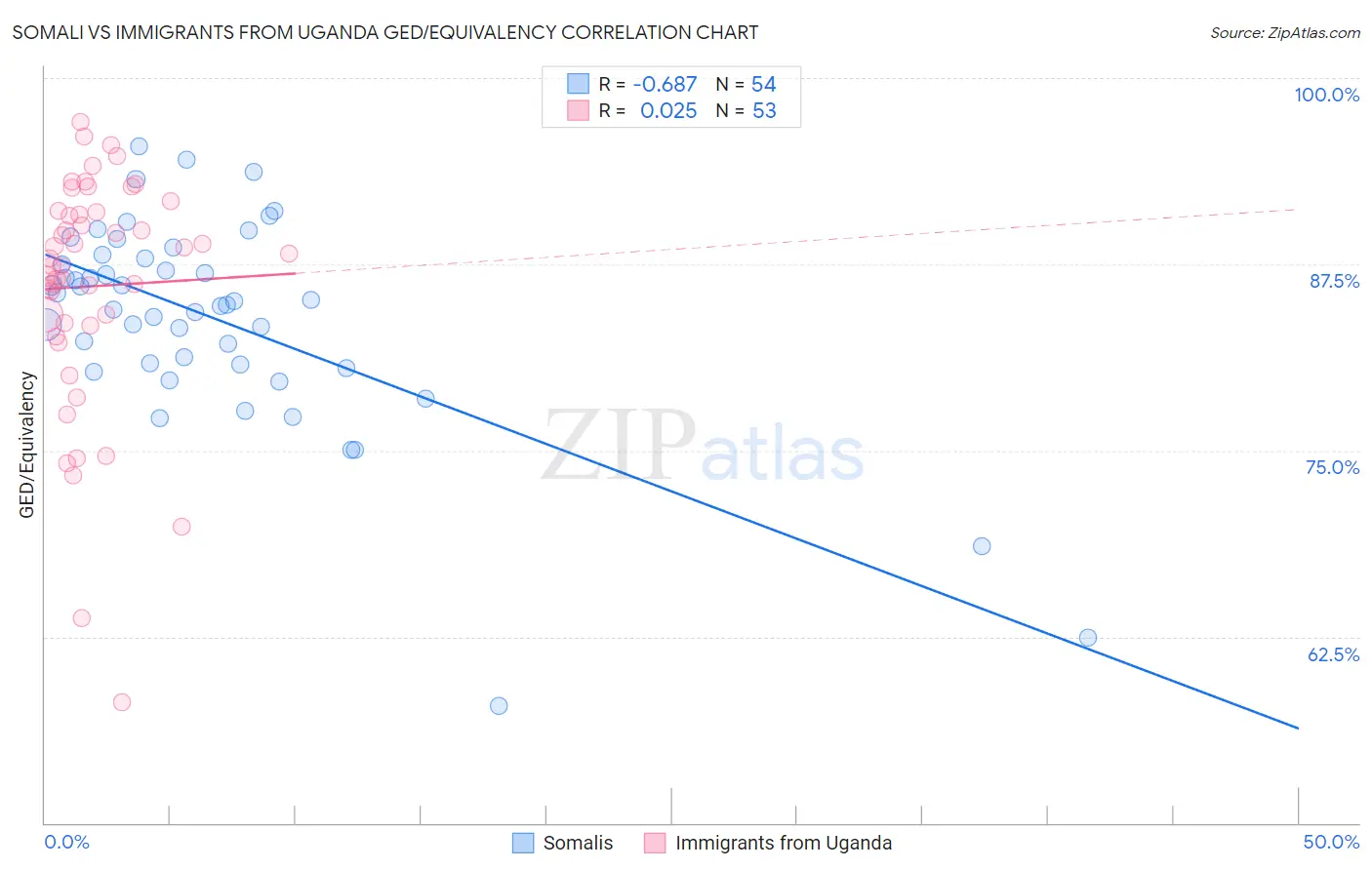 Somali vs Immigrants from Uganda GED/Equivalency
