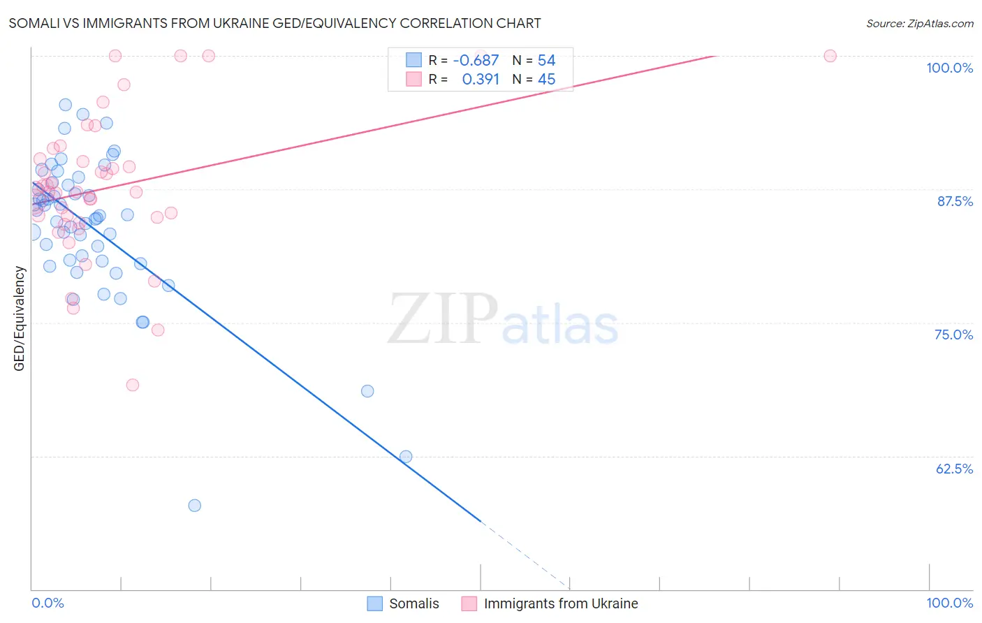 Somali vs Immigrants from Ukraine GED/Equivalency