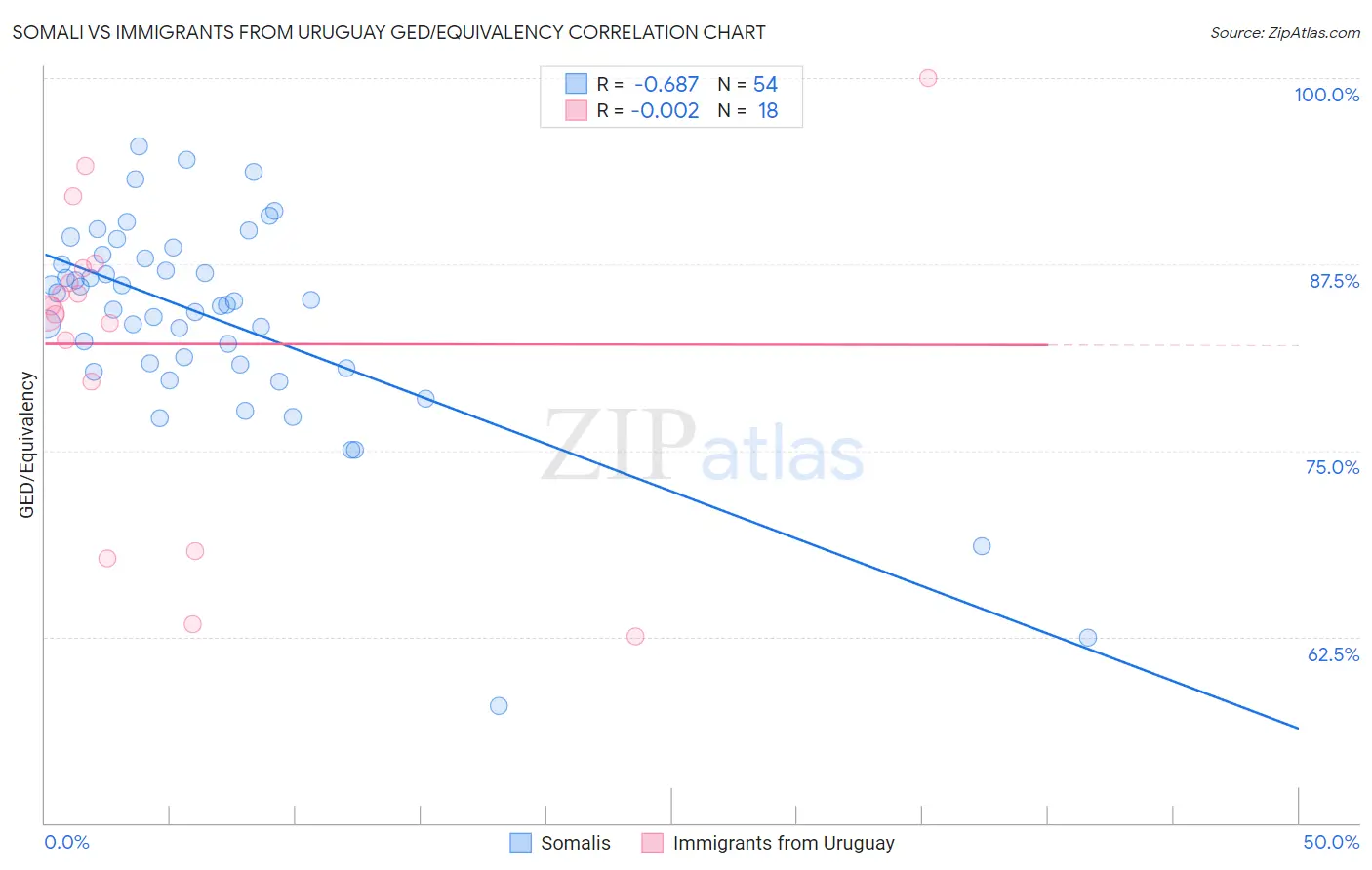 Somali vs Immigrants from Uruguay GED/Equivalency