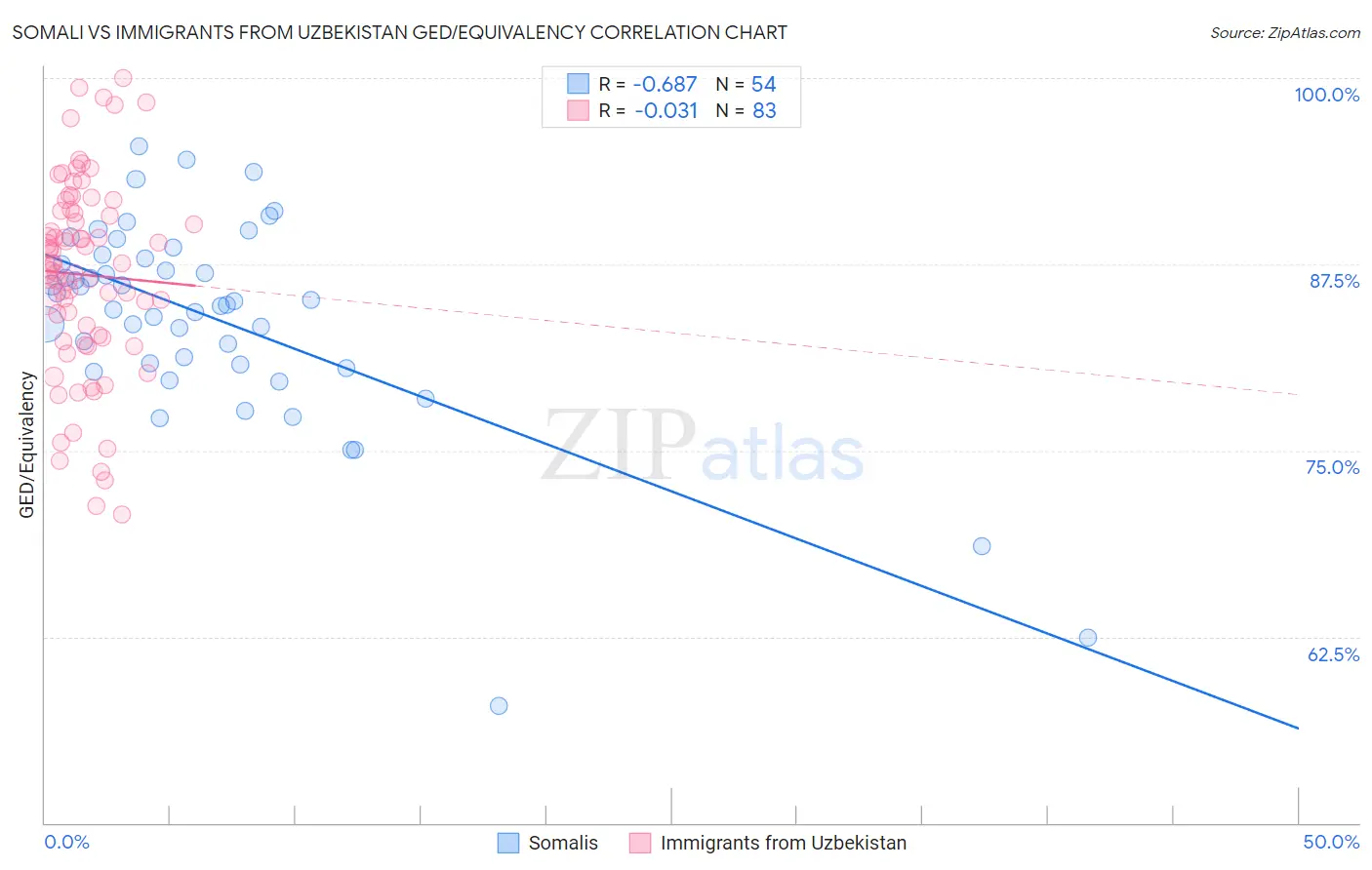 Somali vs Immigrants from Uzbekistan GED/Equivalency