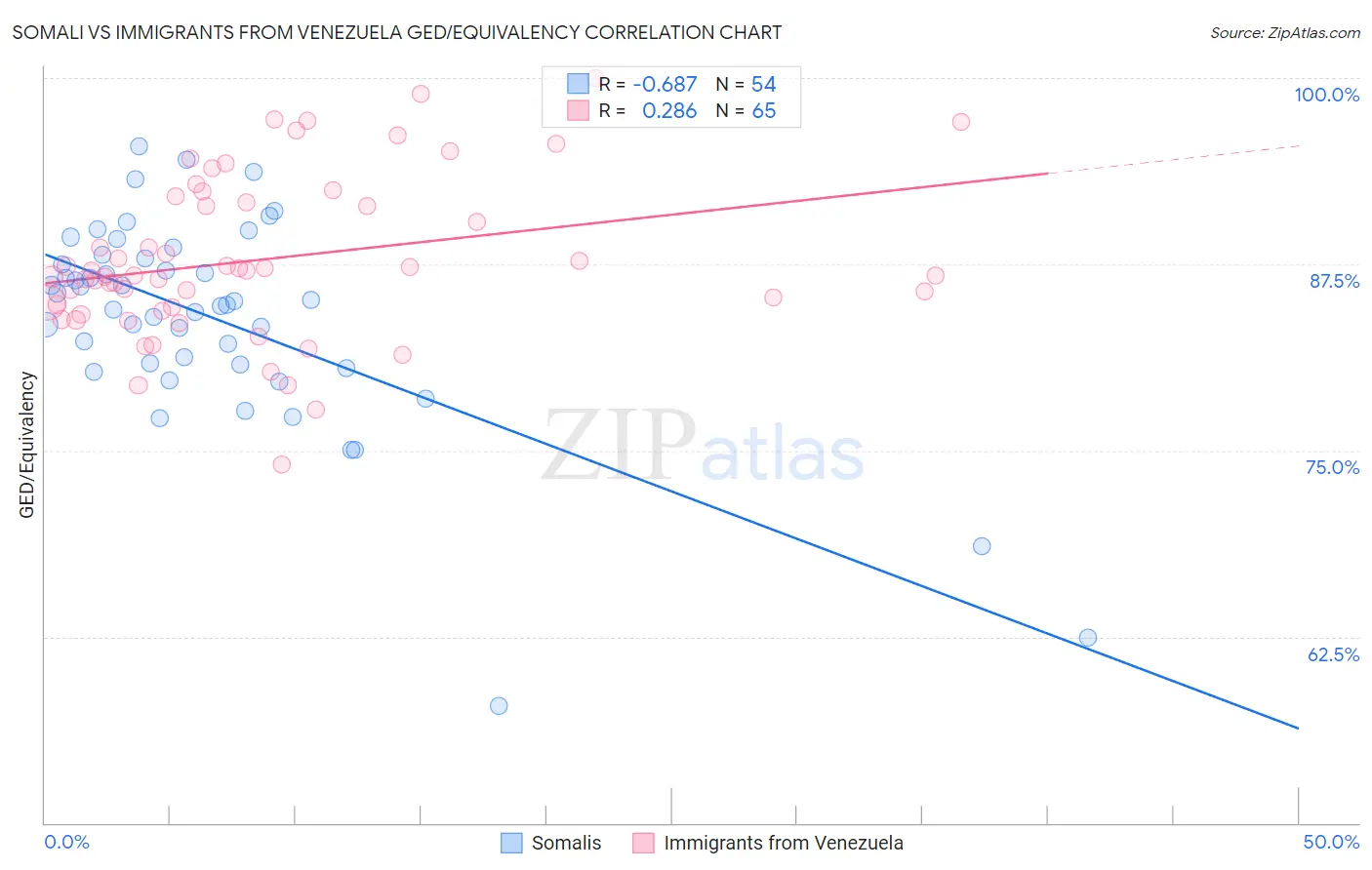 Somali vs Immigrants from Venezuela GED/Equivalency
