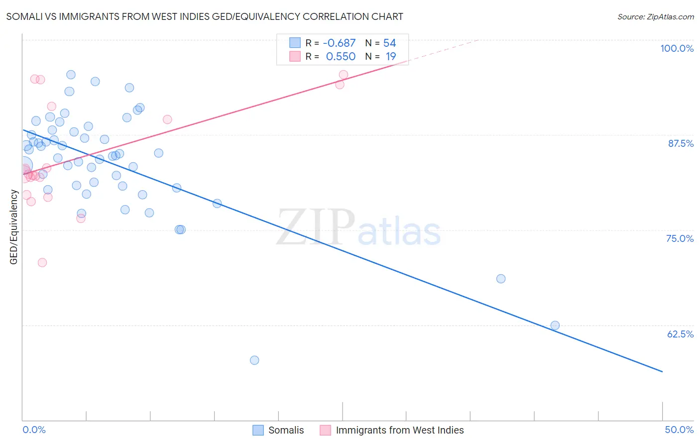 Somali vs Immigrants from West Indies GED/Equivalency