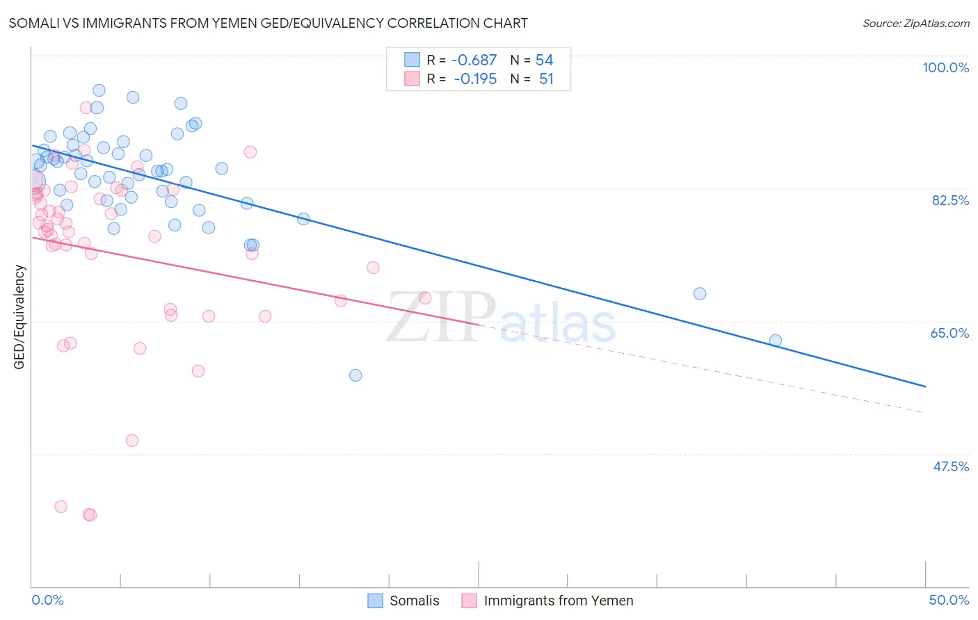 Somali vs Immigrants from Yemen GED/Equivalency