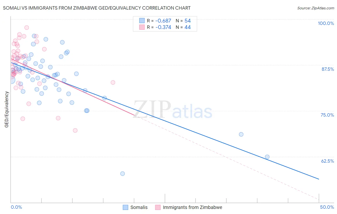 Somali vs Immigrants from Zimbabwe GED/Equivalency