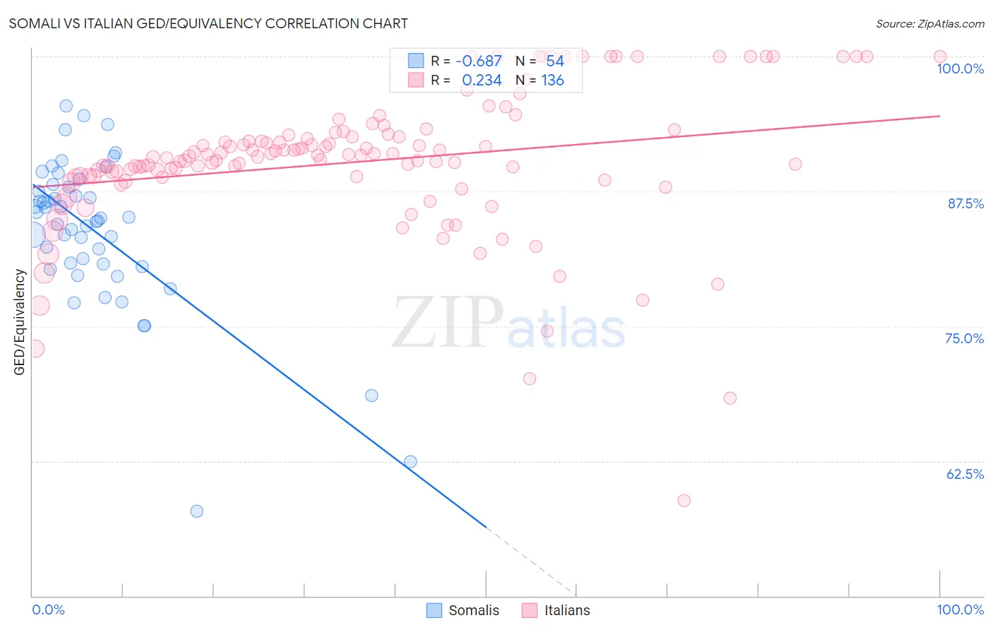Somali vs Italian GED/Equivalency
