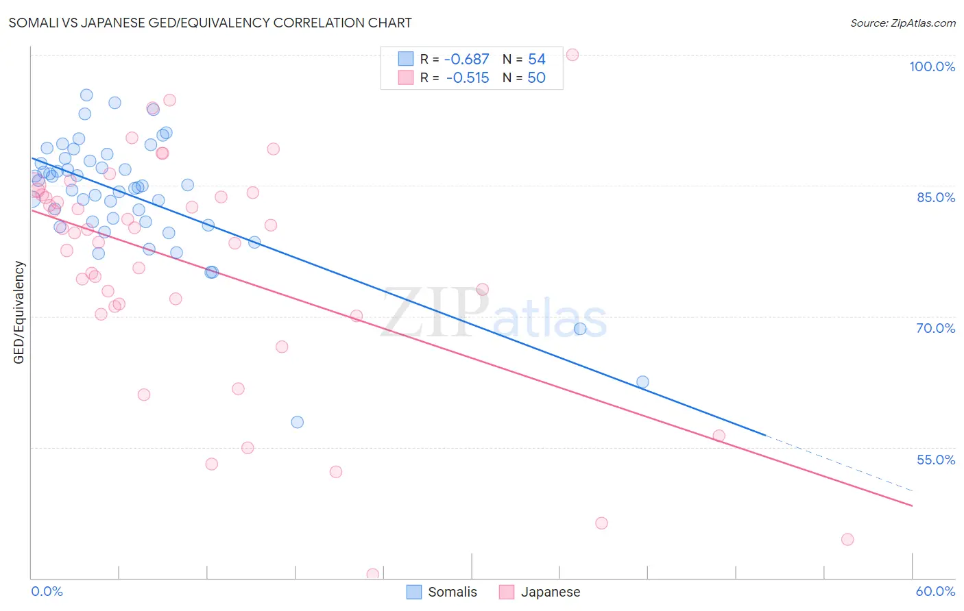 Somali vs Japanese GED/Equivalency