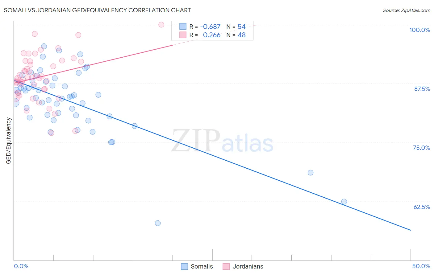 Somali vs Jordanian GED/Equivalency