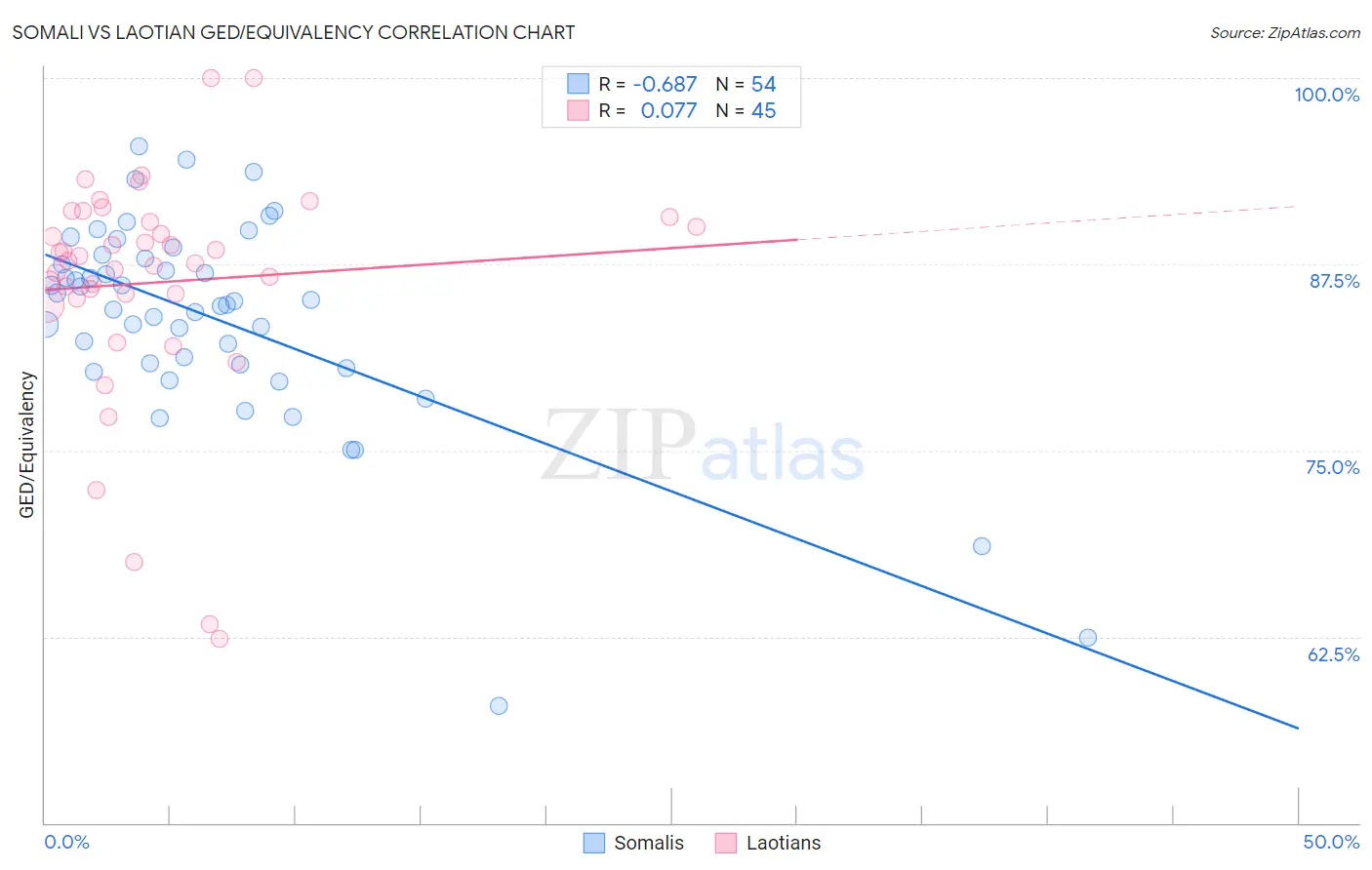 Somali vs Laotian GED/Equivalency