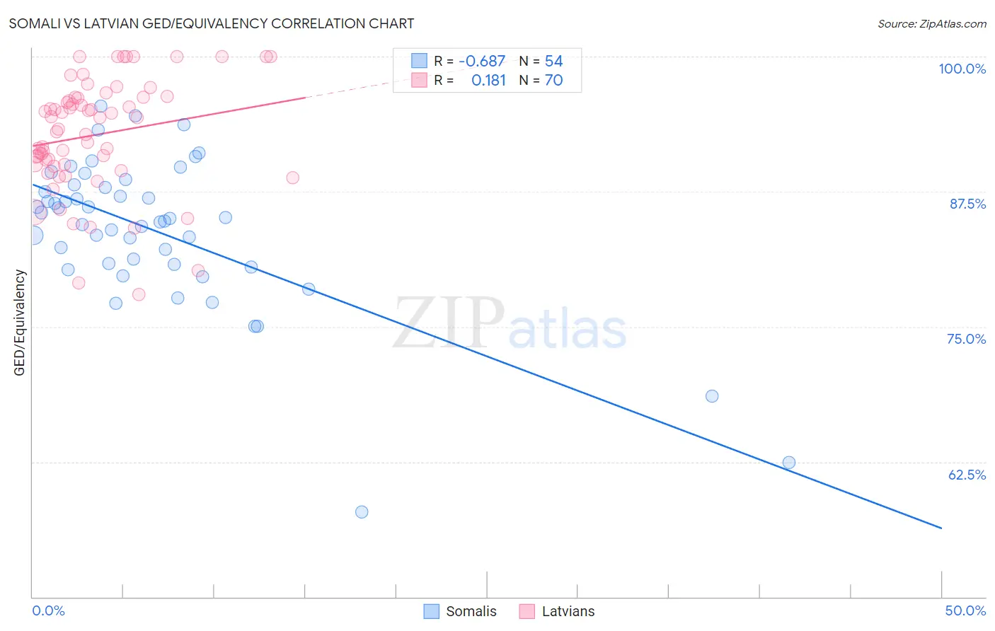 Somali vs Latvian GED/Equivalency